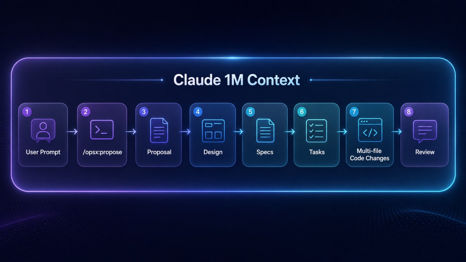 Spec Driven Development workflow using Claude 1M context and OpenSpec