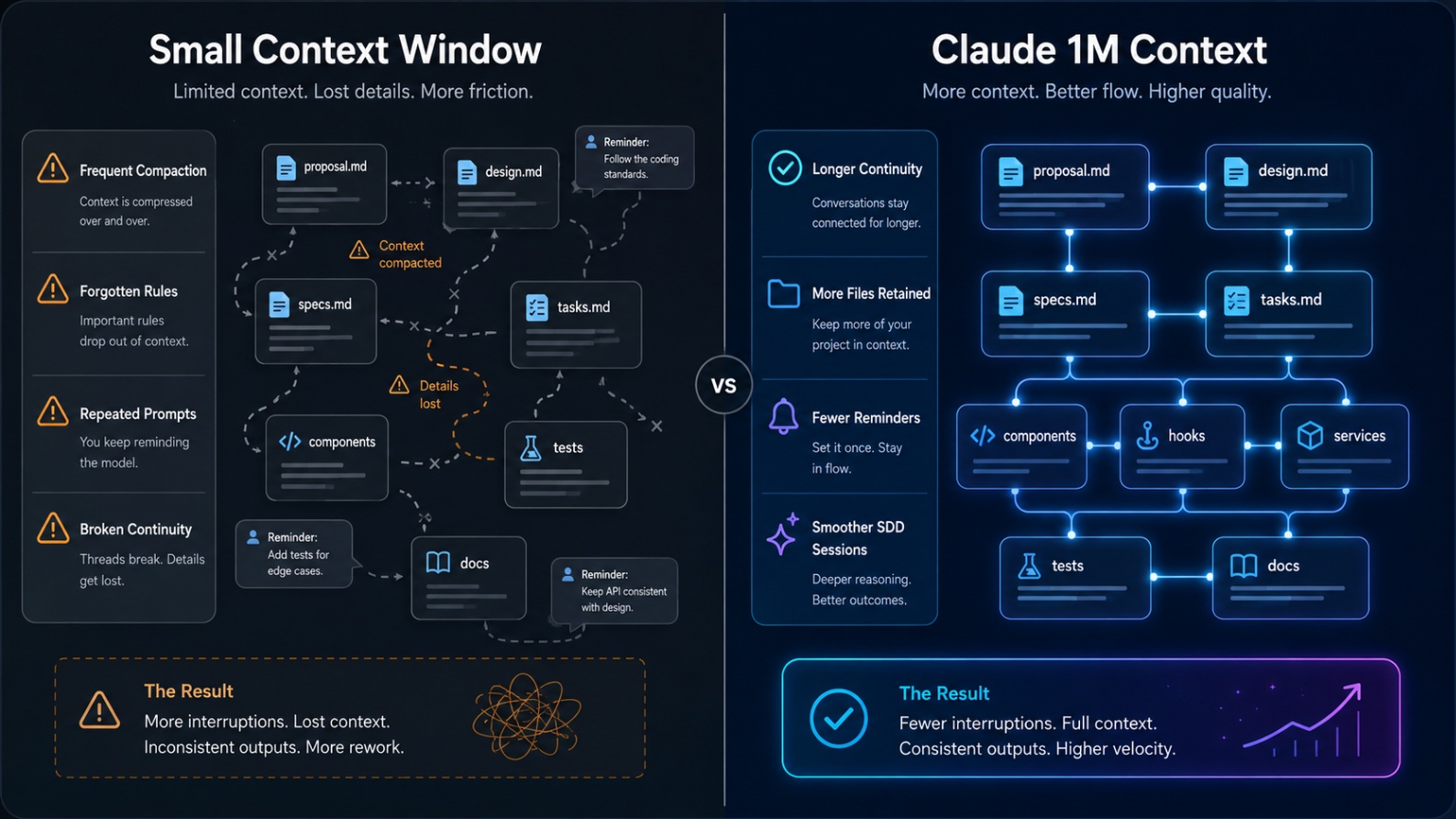 Claude 1M context vs smaller context windows for AI coding sessions