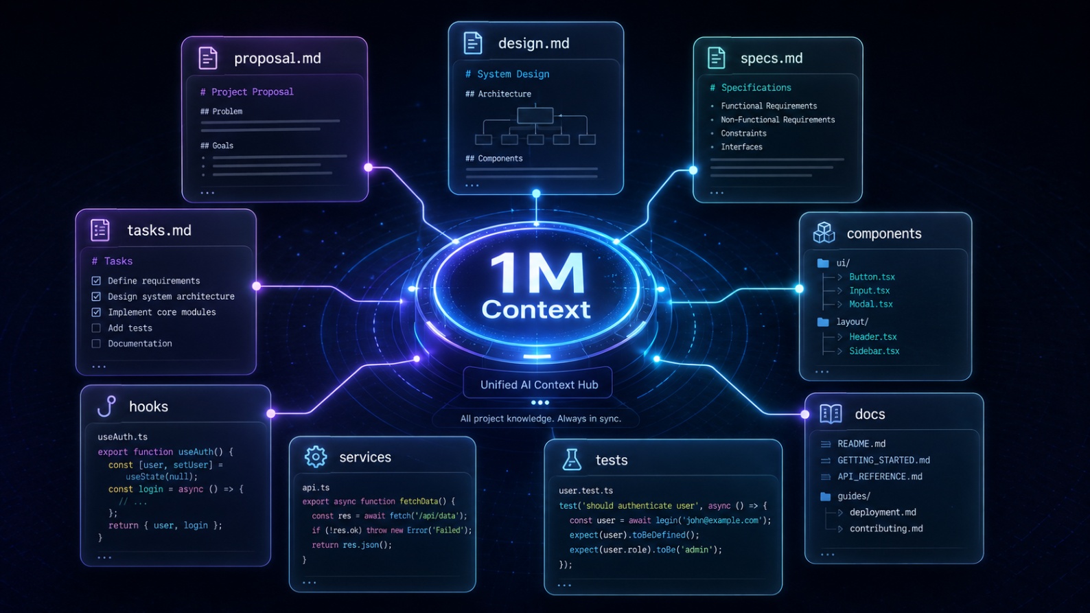 Claude 1M context handling multi-file SDD project updates