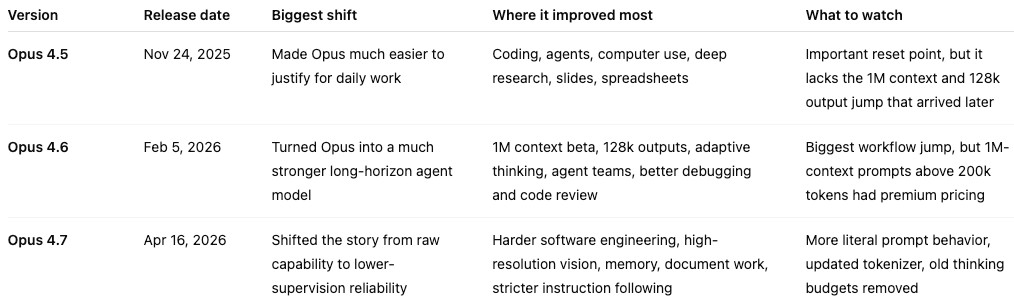 comparison table, opus versions 4.7, 4.6, 4.5