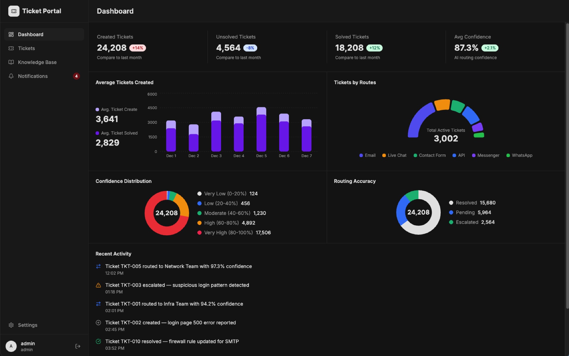 Admin Dashboard - Ticket Portal