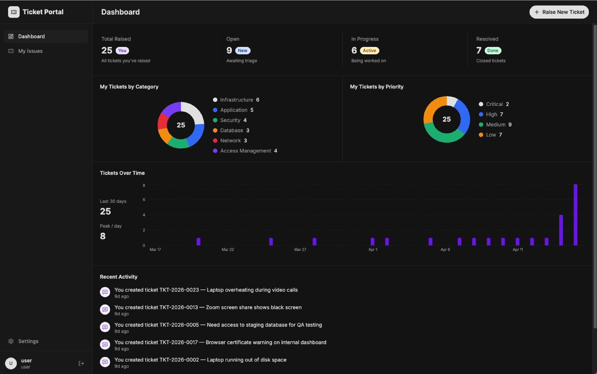 User Dashboard - Ticket Portal