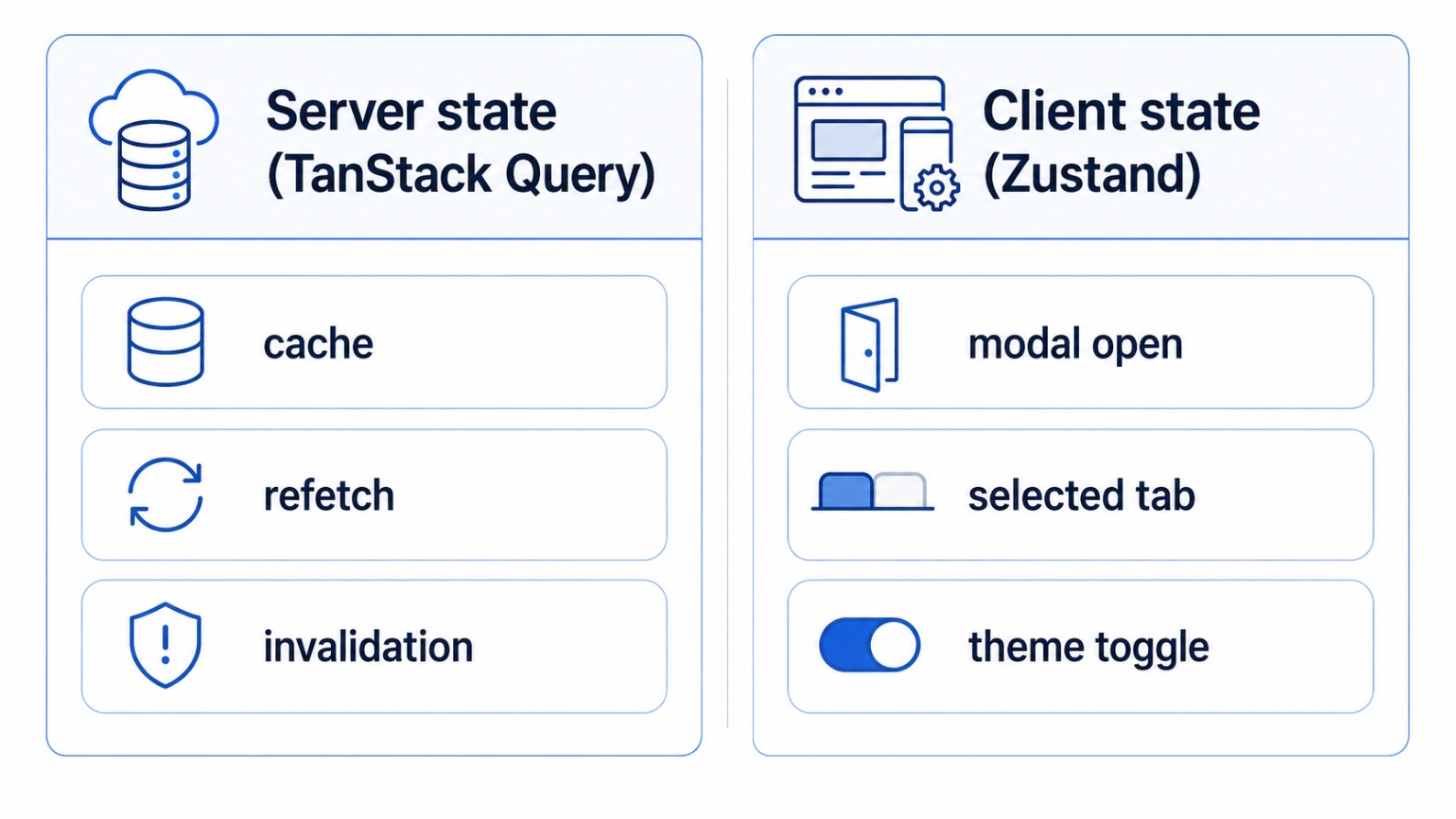 Comparison showing server state handled by TanStack Query and UI client state handled by Zustand.
