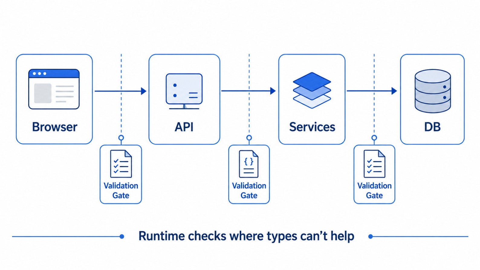Trust boundary diagram showing runtime validation gates between browser, API, services, and database.