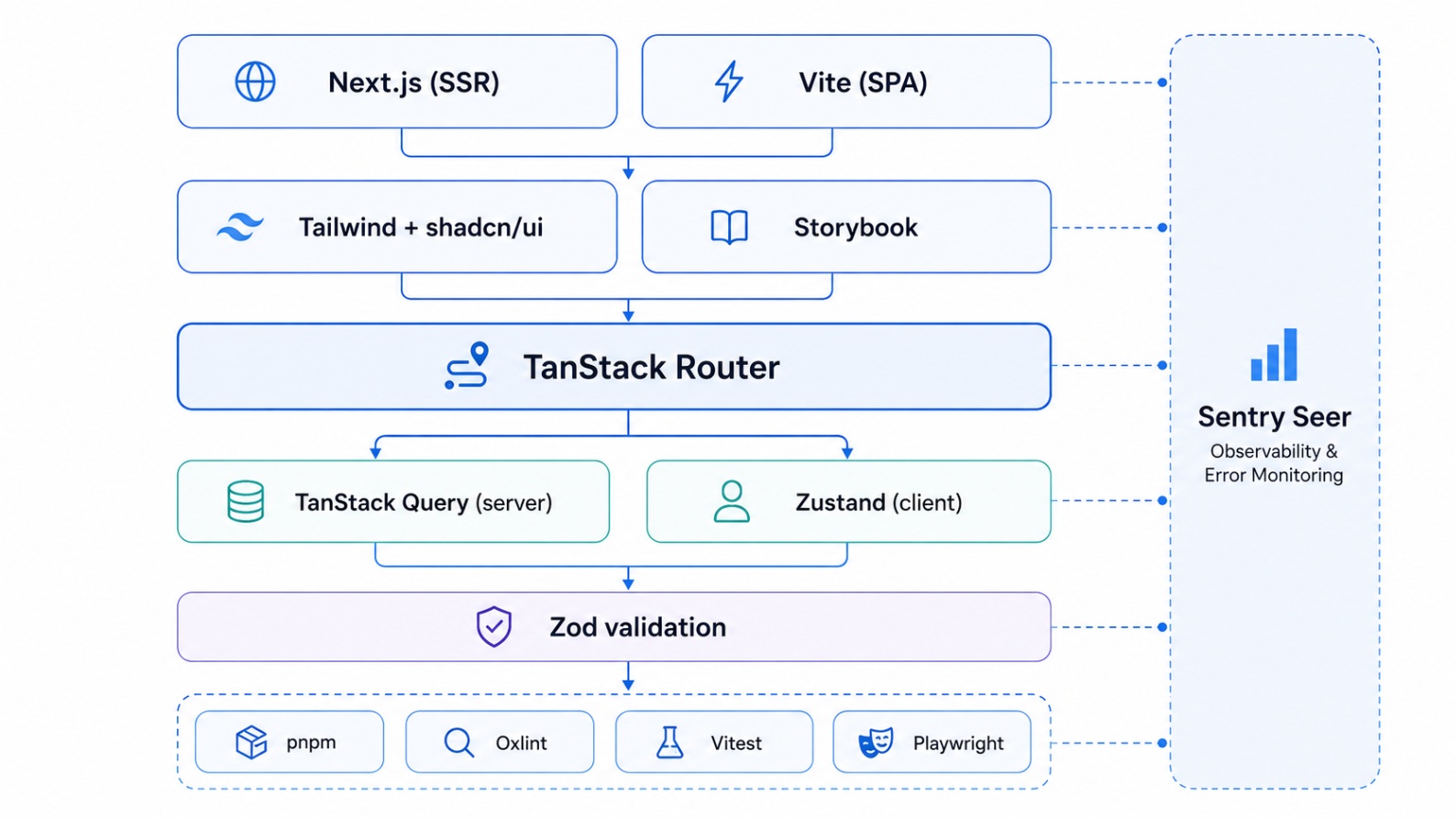 Architecture diagram showing how Next.js or Vite connects with UI, routing, state management, validation, testing, tooling, and observability.