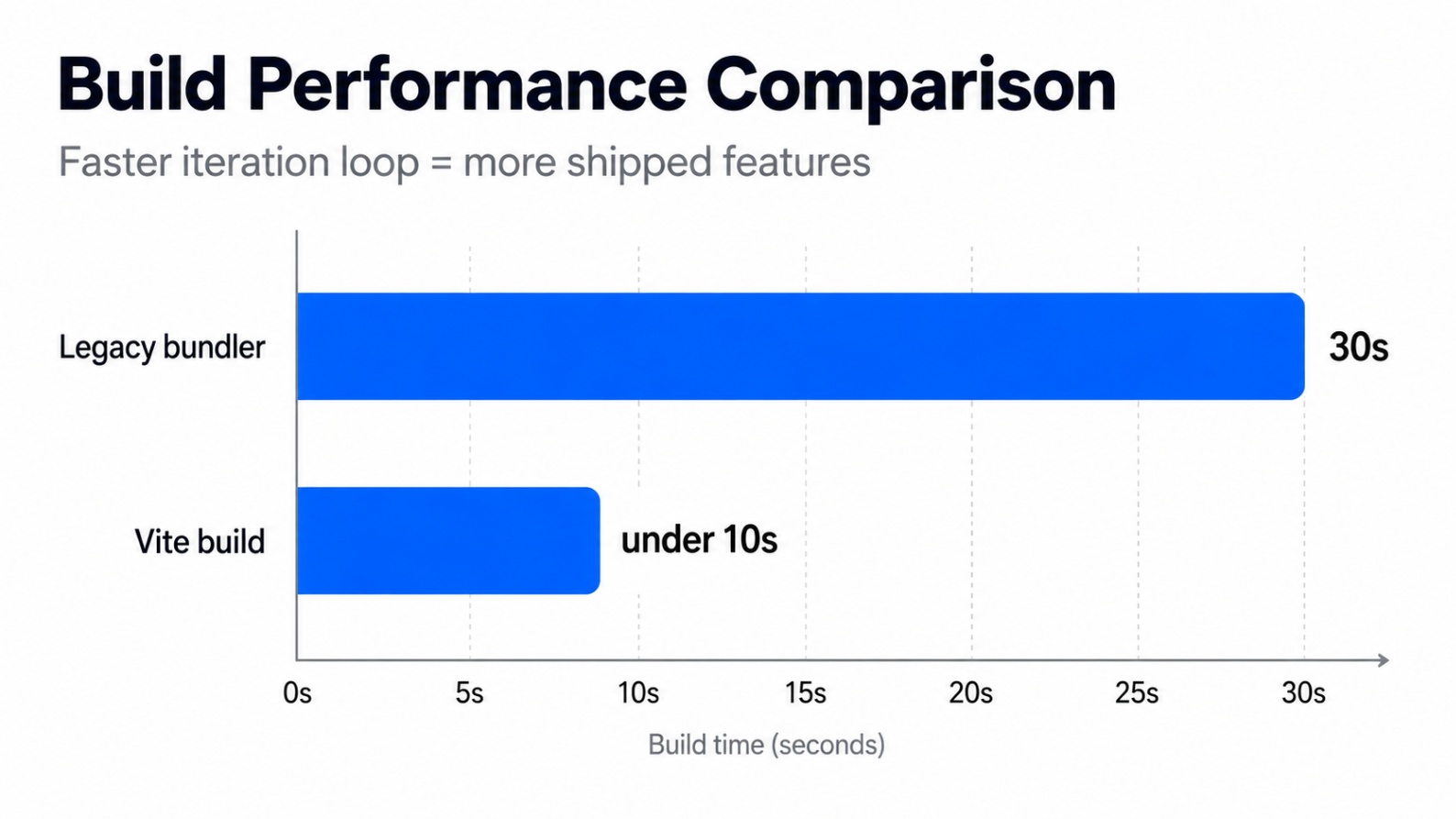 Build time comparison chart showing Vite builds completing far faster than older bundlers.