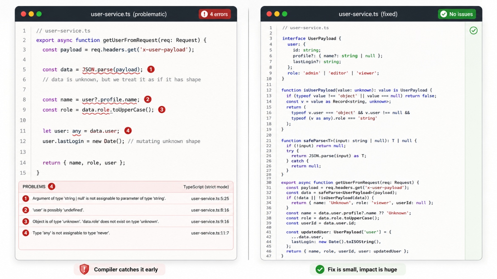 Side-by-side code view where TypeScript strict mode catches unsafe null handling and the corrected version fixes it safely.