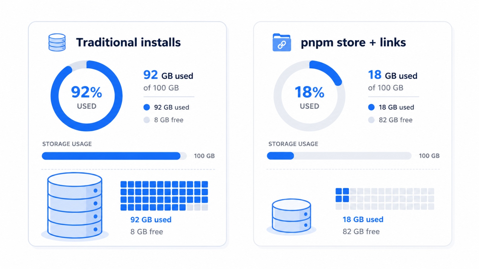 Visual comparison of dependency storage showing traditional installs using more space than pnpm’s shared store approach.