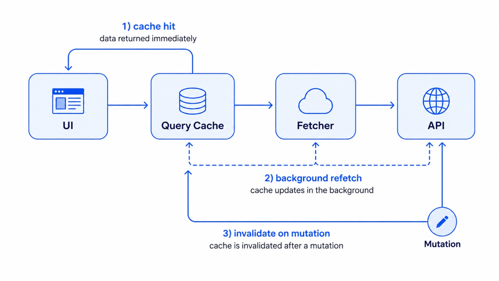Diagram showing UI requests flowing through a query cache to an API with cache hits, background refetching, and invalidation