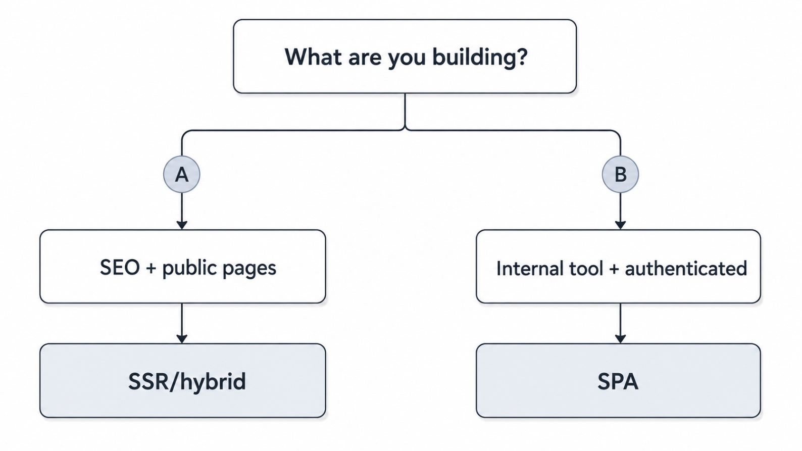 Decision tree showing when to choose SSR or hybrid rendering versus an SPA for a frontend project.