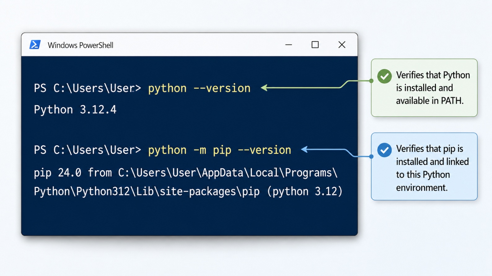 PowerShell window showing Python version and pip version checks on Windows