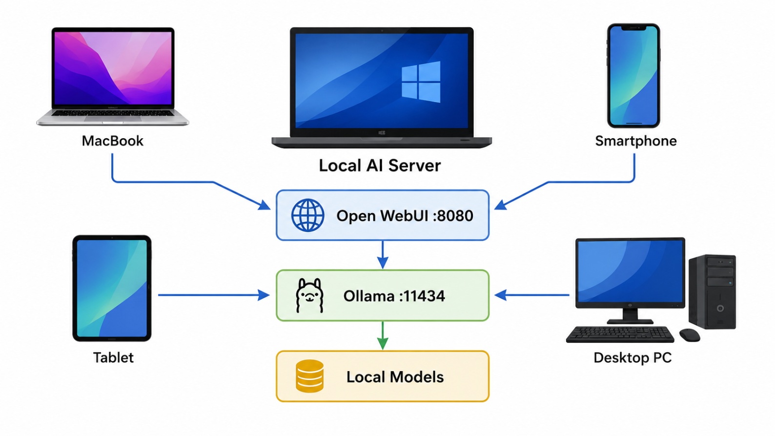 Network architecture diagram showing multiple devices connecting to a Windows laptop running Open WebUI and Ollama