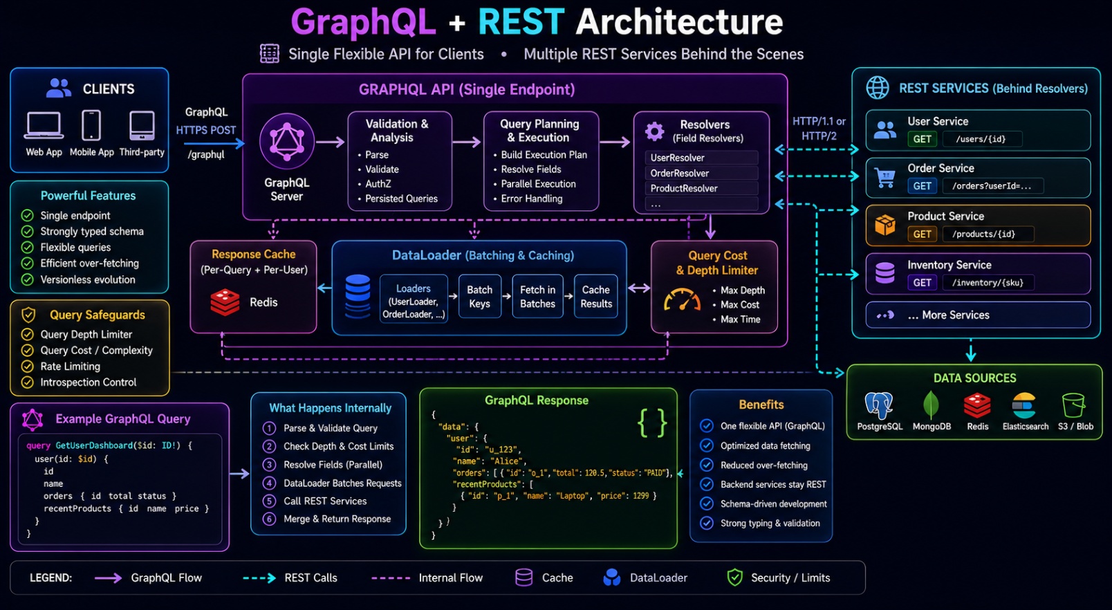 Diagram showing GraphQL aggregating data from multiple REST services with batching, caching, and query guardrails.