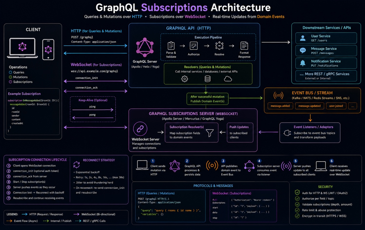 Diagram showing GraphQL HTTP for queries/mutations and WebSocket-based subscriptions pushing domain events to clients.
