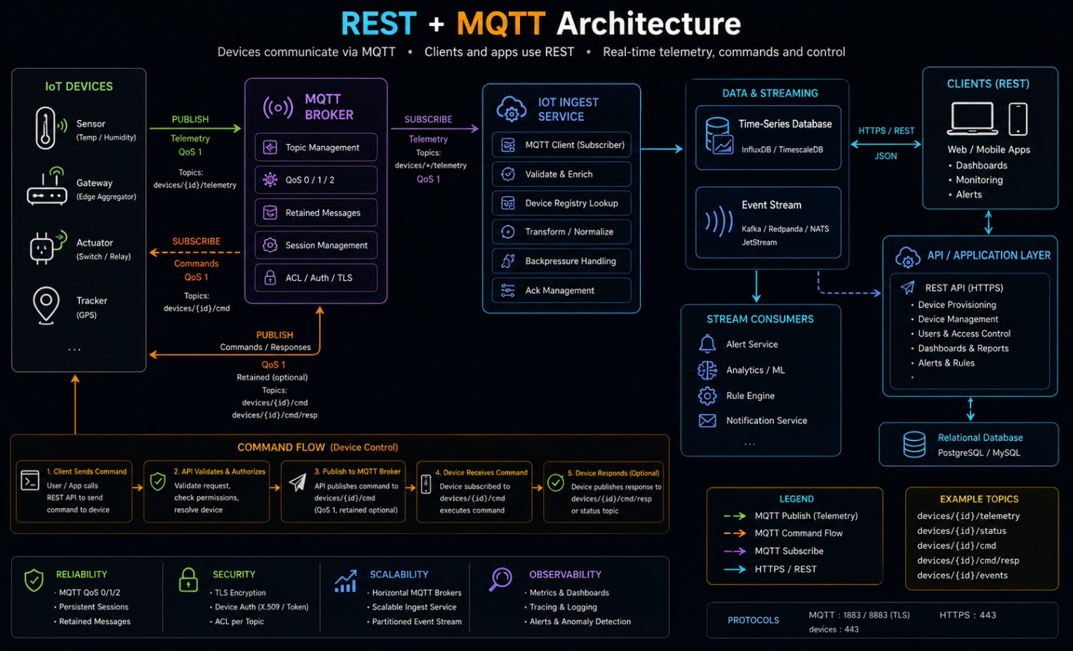 Diagram showing devices using MQTT broker for telemetry while apps use REST for provisioning and dashboards, with ingestion to storage/stream.