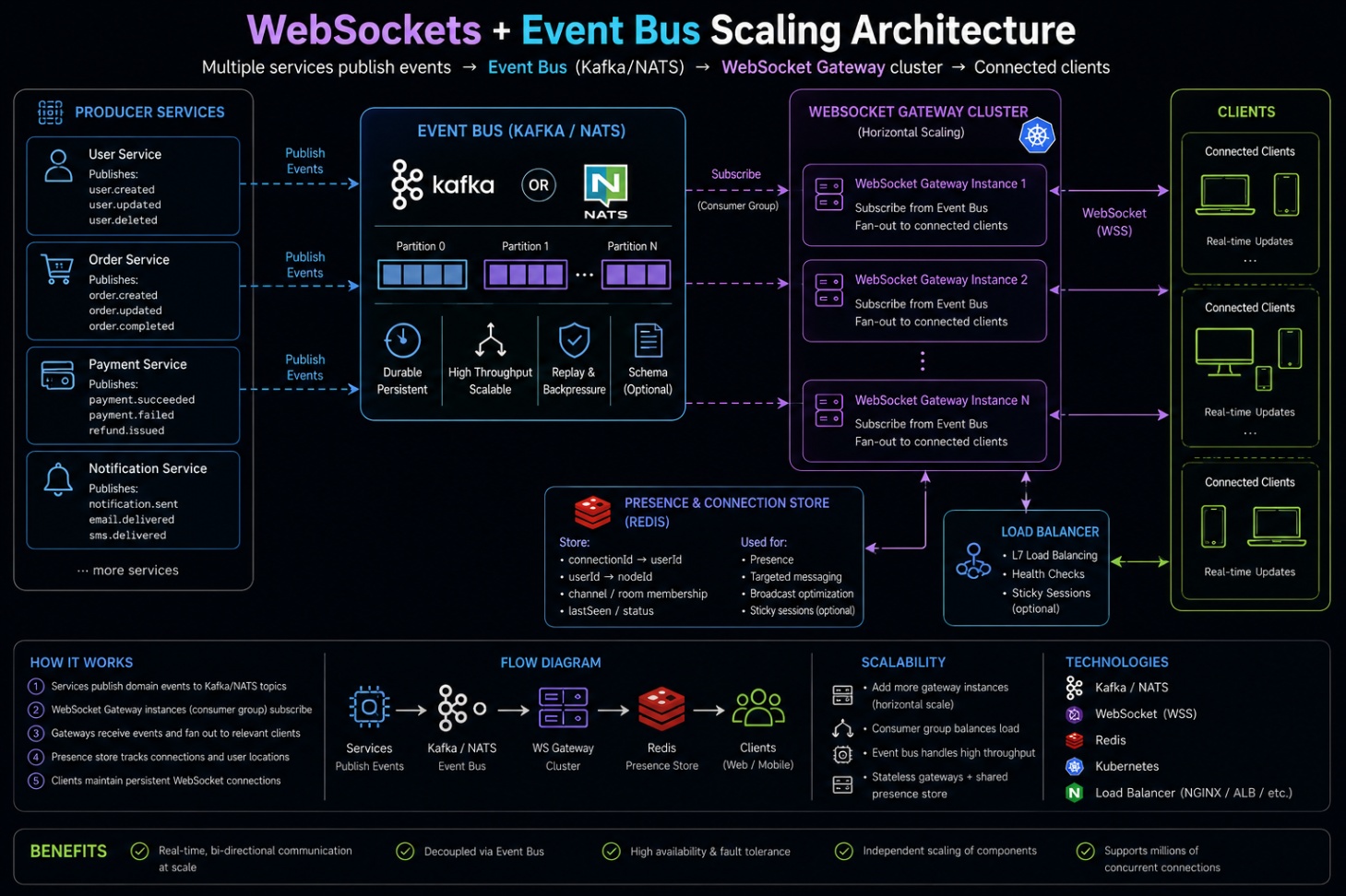 Diagram showing backend services publishing events to a bus and a horizontally scaled WebSocket gateway broadcasting to many connected clients.