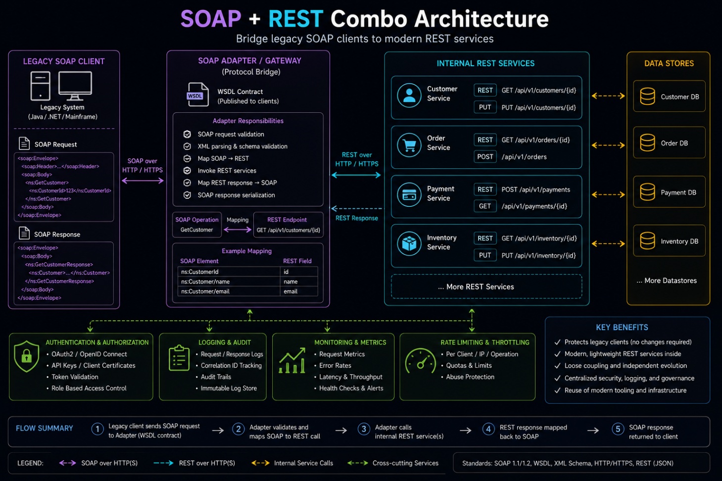 Diagram showing a SOAP adapter bridging legacy SOAP clients to modern internal REST services.
