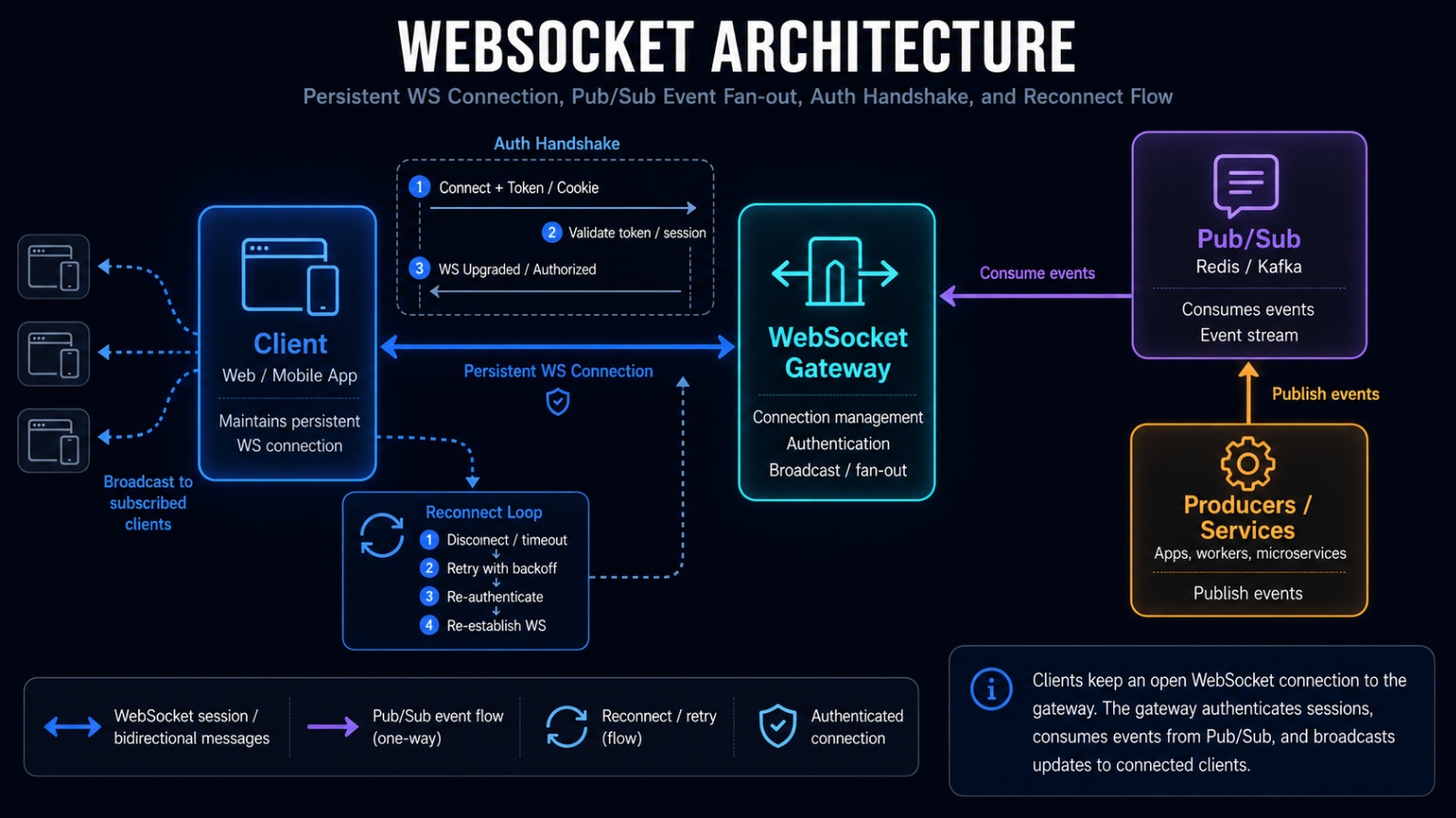 WebSocket diagram showing persistent client connections to a gateway that fans out real-time events from a pub/sub system.