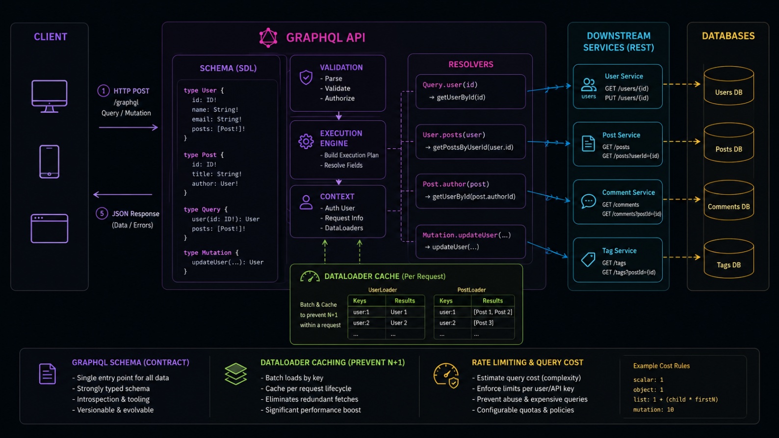 GraphQL diagram showing a single endpoint querying a schema with resolvers aggregating data from multiple services and databases with caching.