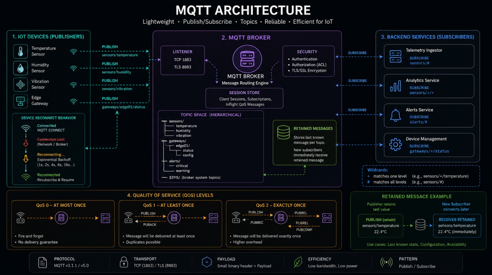 MQTT diagram showing IoT devices publishing to topics through a broker with QoS levels and backend subscribers.