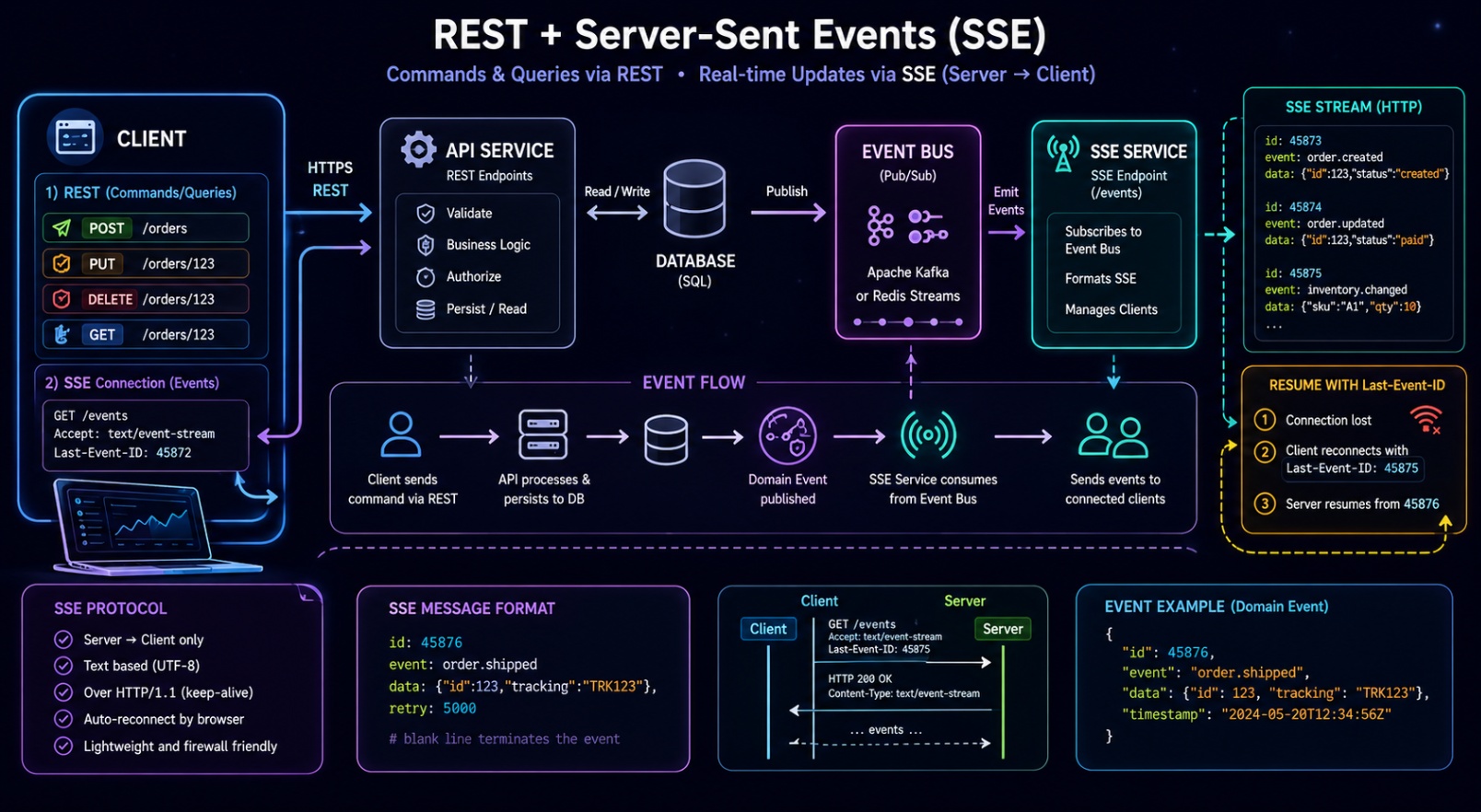 Diagram showing REST for writes/reads and WebSocket gateway pushing domain events from an event bus to clients, with resync via REST on reconnect.