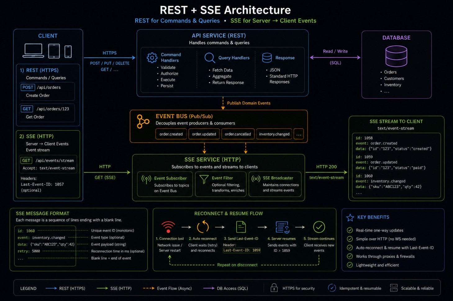 Diagram showing REST endpoints plus an SSE stream for one-way real-time updates with resume using Last-Event-ID.