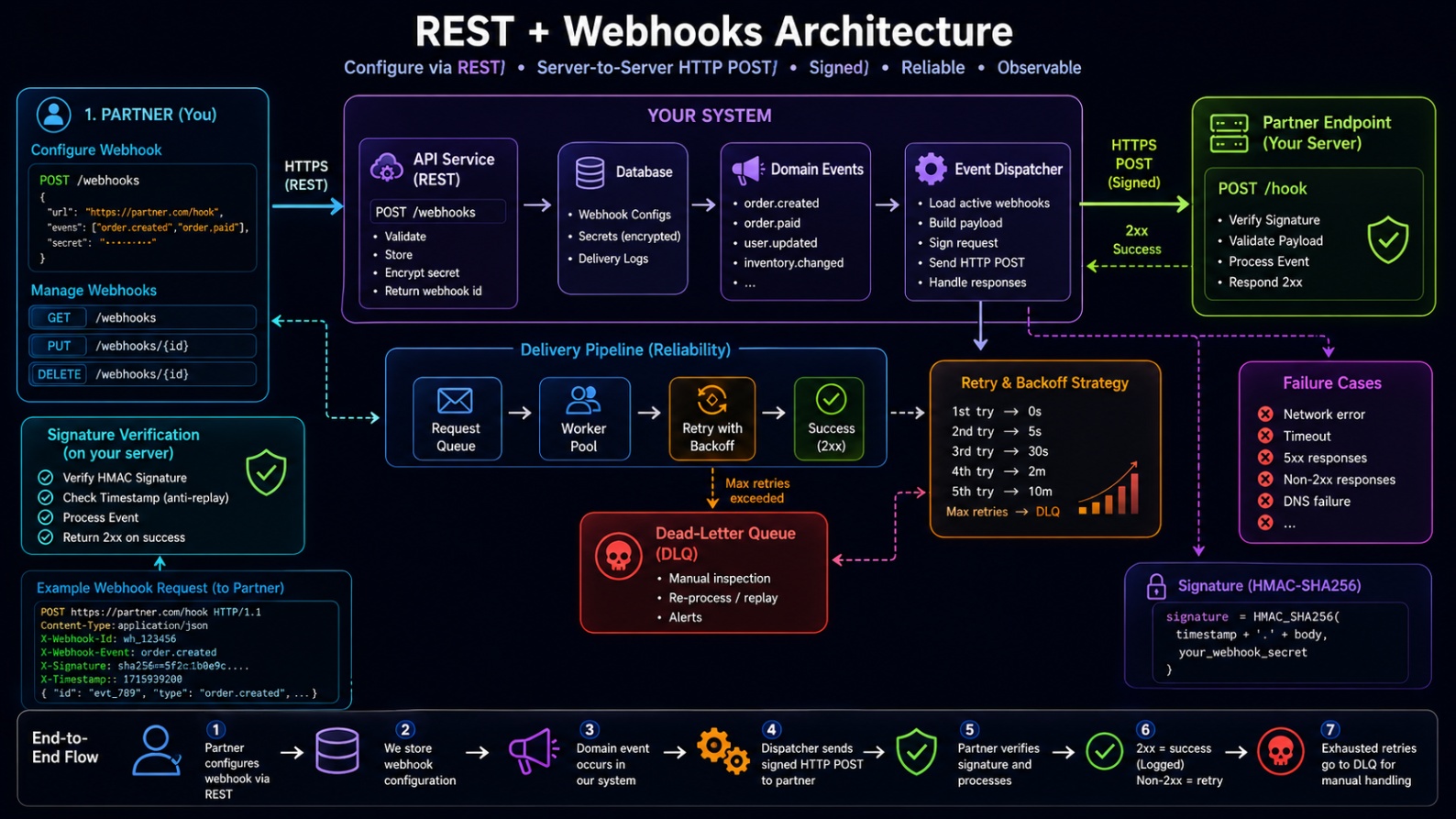 Diagram showing REST used to manage webhook subscriptions and signed webhook POST deliveries with retries and dead-letter handling.