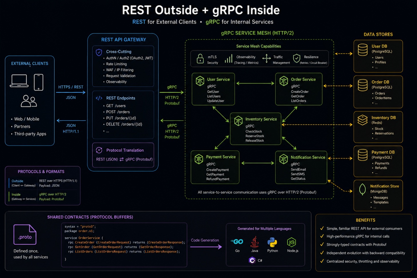 Diagram showing public REST API at the edge translating to internal gRPC calls across multiple services.