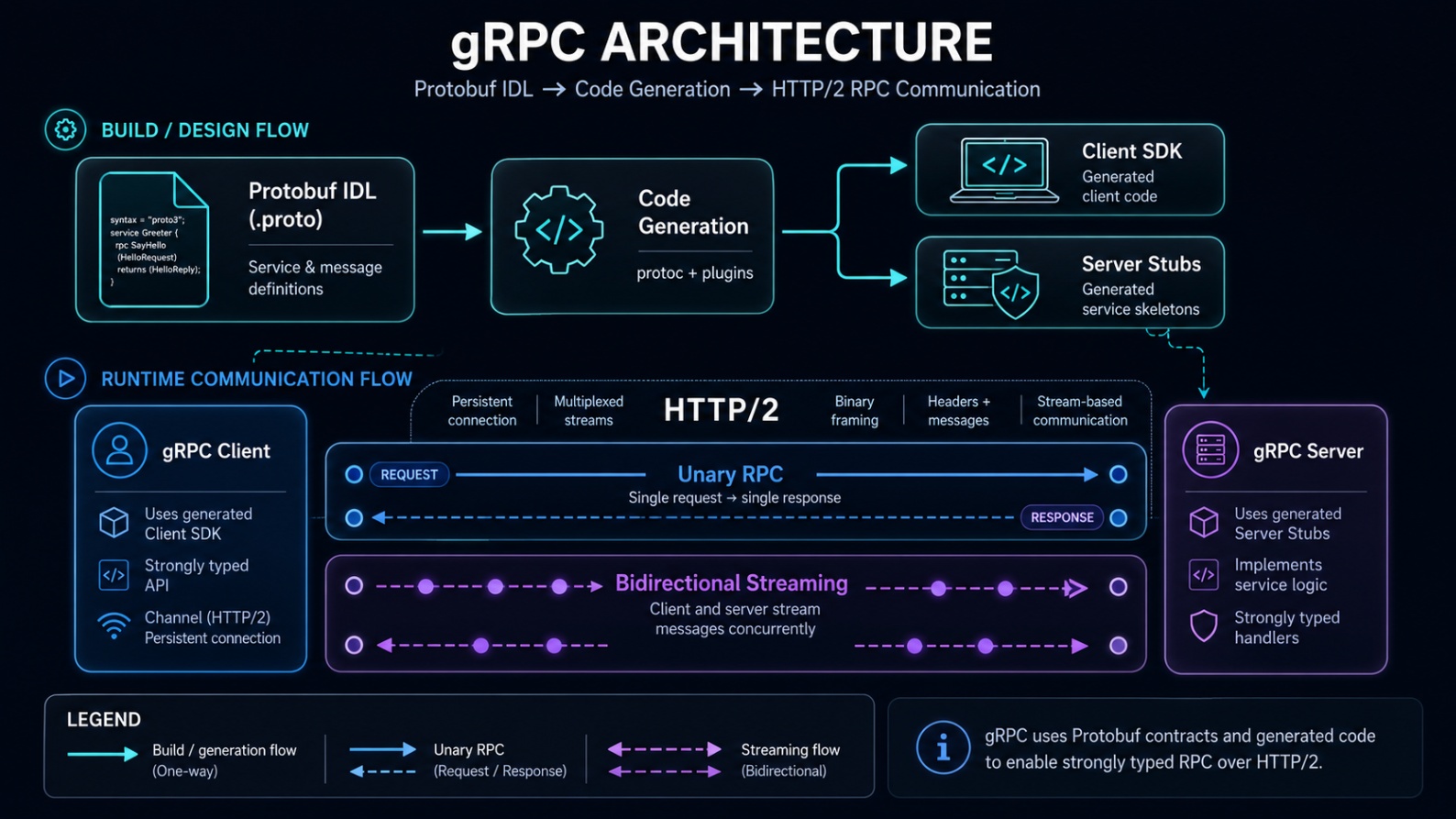 gRPC diagram showing protobuf contracts generating code and communicating over HTTP/2 with streaming support.