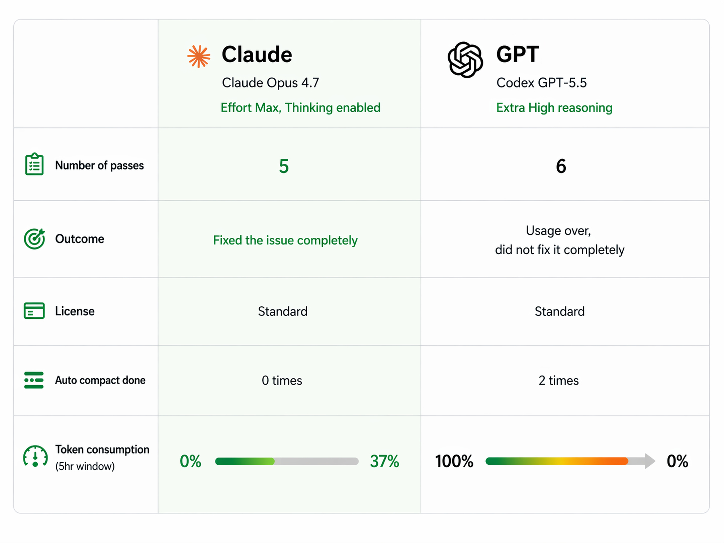 Claude 4.7 winning against GPT-5.5